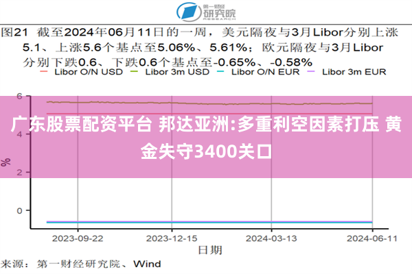 广东股票配资平台 邦达亚洲:多重利空因素打压 黄金失守3400关口